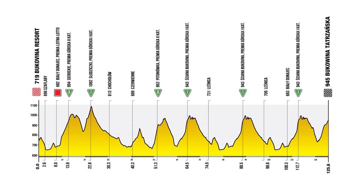 Stage 6 profile for the Tour de Pologne 2026