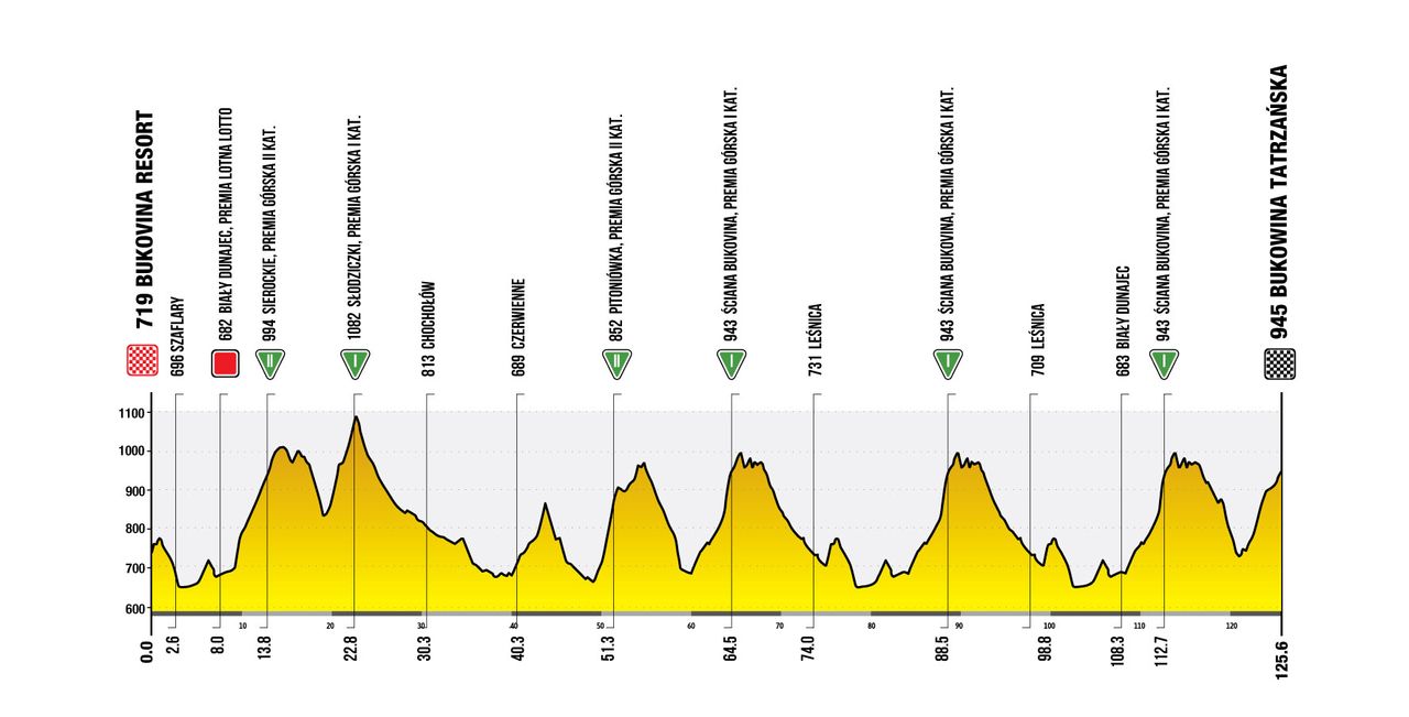 Stage 6 profile for the Tour de Pologne 2026