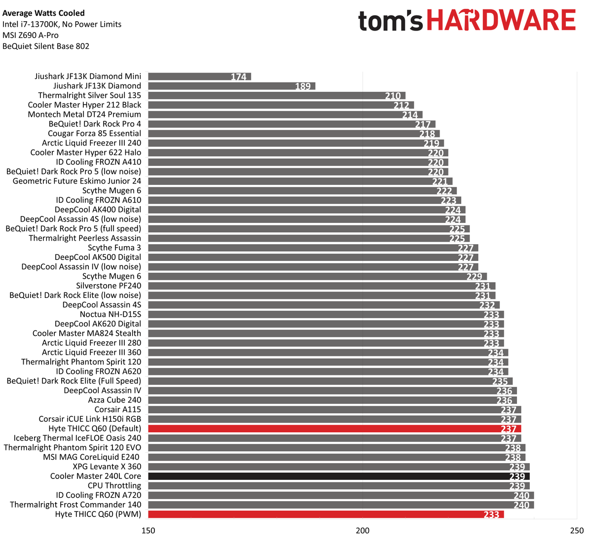 Benchmarks and Conclusion - Hyte THICC Q60 240mm AIO Review: The ...