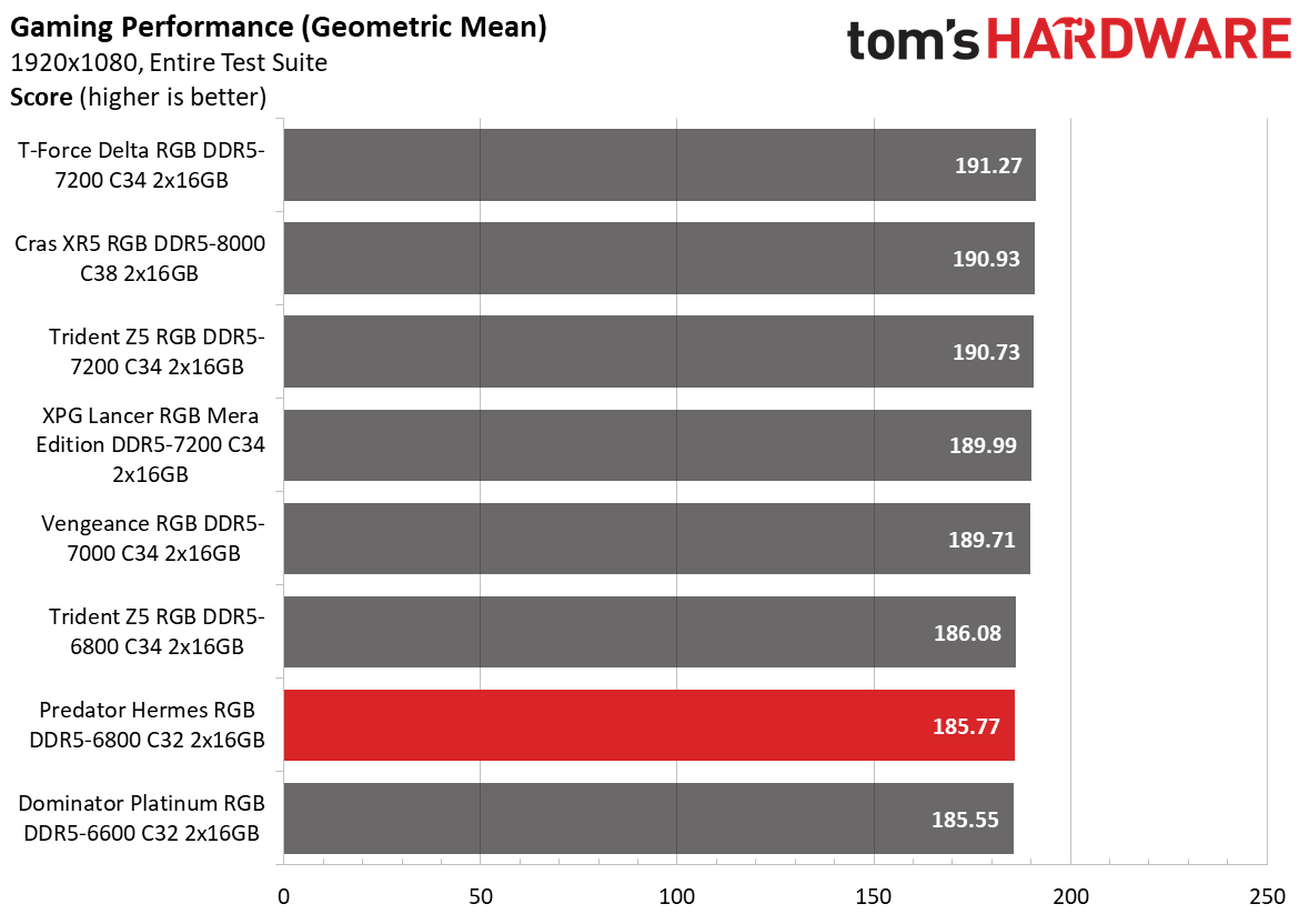 DDR5 Review