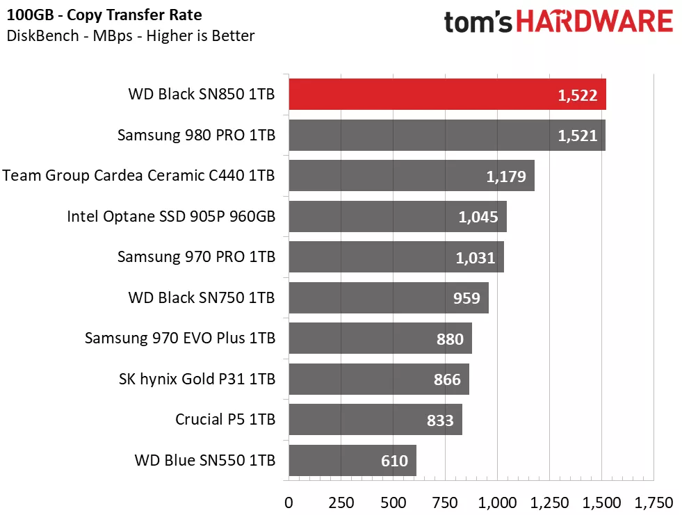 WD Black SN850 Test Results