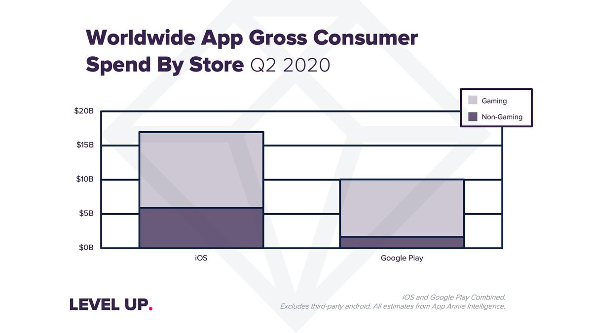Consumers spent $17 billion through the App Store in Q2 of 2020 | iMore