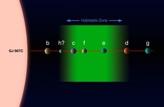 This diagram shows the system of planets around star Gliese 667C. A record-breaking three planets in this system are super-Earths inside the star's habitable zone, where liquid water could exist, making them possible candidates for alien life. This is the first system found with a fully packed habitable zone. Separation of planets not to scale. Image released June 25, 2013.