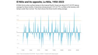 El Niño forms when surface temps in the tropical Pacific Ocean are about 0.5°C (0.9°F) above average for three months. It becomes strong around 1.5°C (2.7°F). La Niña is the reverse, with temps cooler than normal. The chart shows the three-month rolling average.