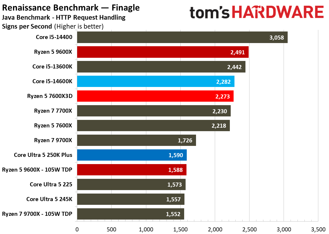 AMD Ryzen 5 7600X3D