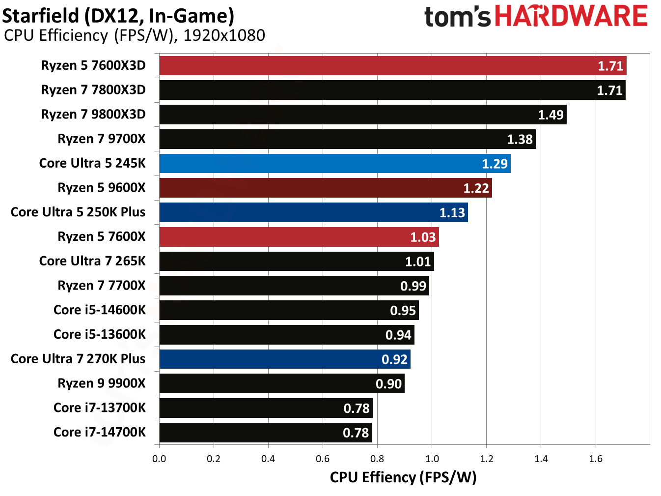 Intel Core Ultra 5 250K Plus