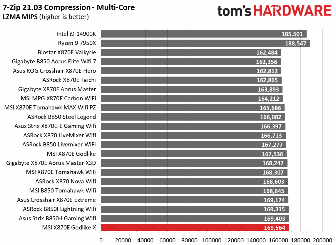MSI X870E Godlike X - Synthetic charts