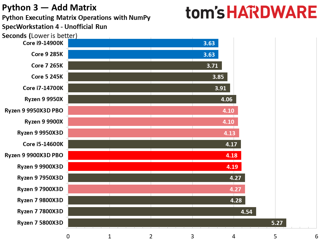 Ryzen 9 9900X3D Review
