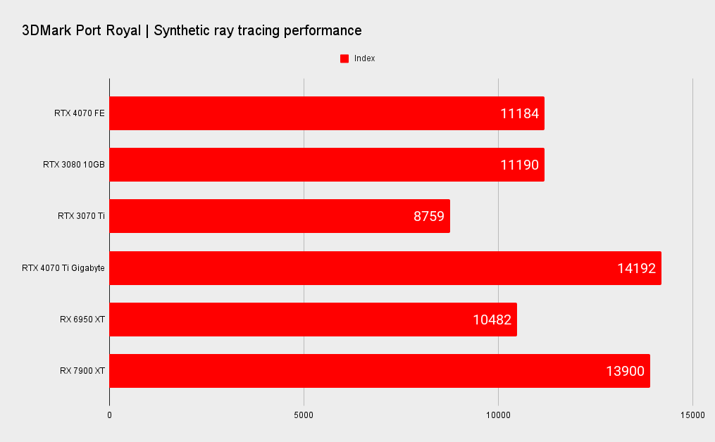Nvidia RTX 4070 benchmarks
