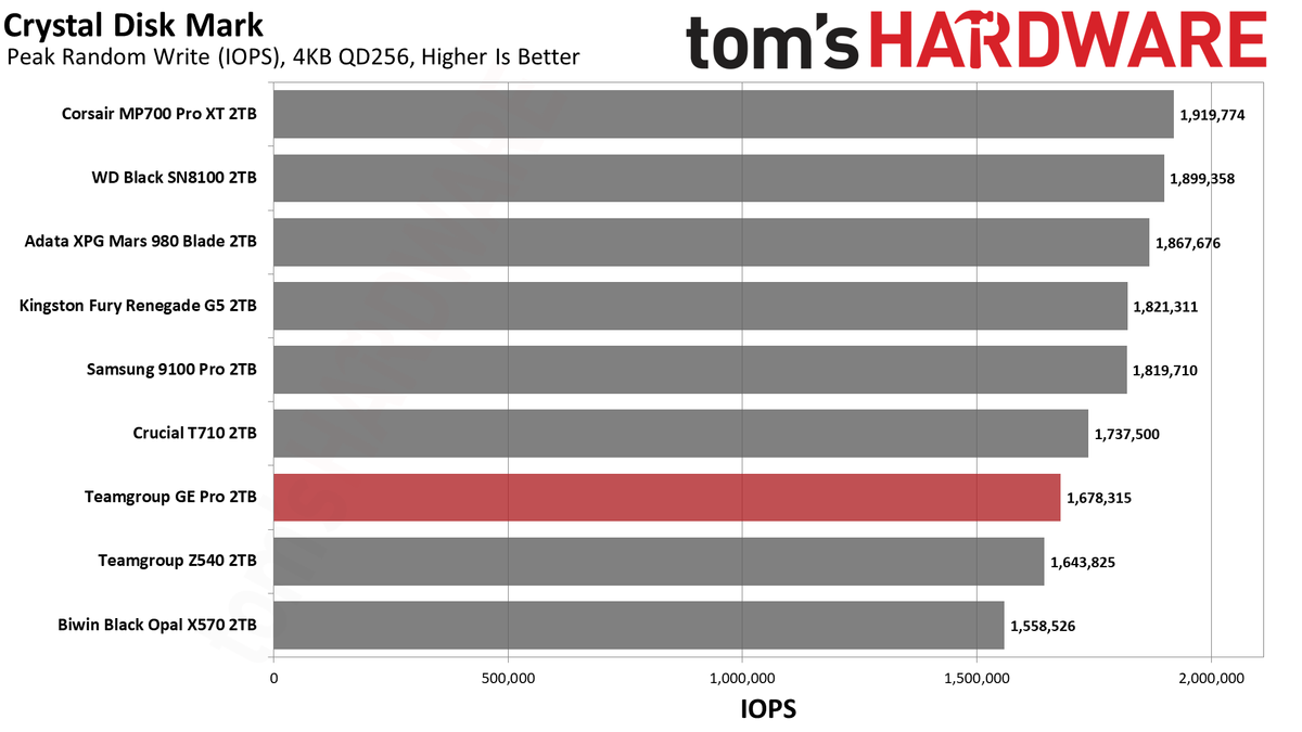 TeamGroup GE Pro 2TB SSD