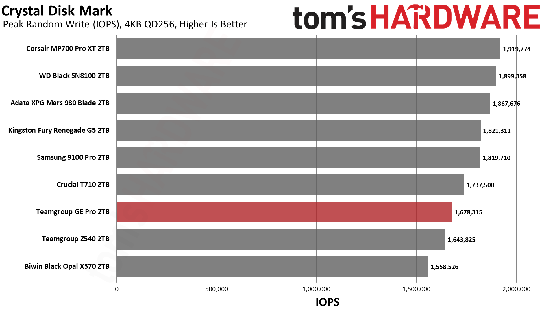 TeamGroup GE Pro 2TB SSD