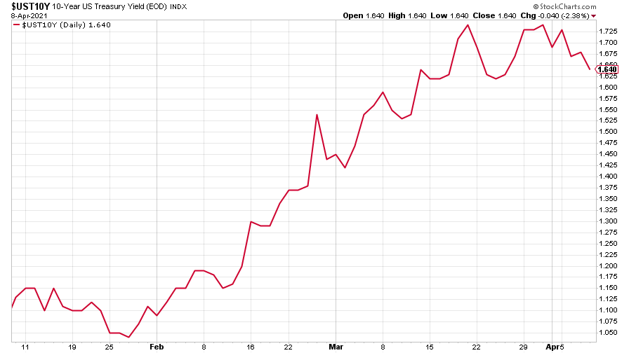 US Treasury bond yield chart