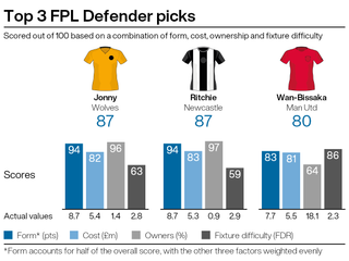 A graphic showing suggested purchases for Fantasy Premier League managers