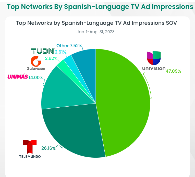 SpanishLanguage TV Stays Hot Into Q2, iSpot Data Shows Next TV