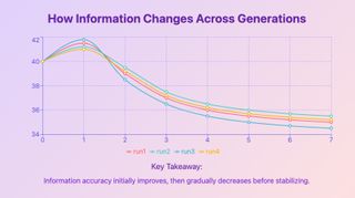 Graph showing decline in data