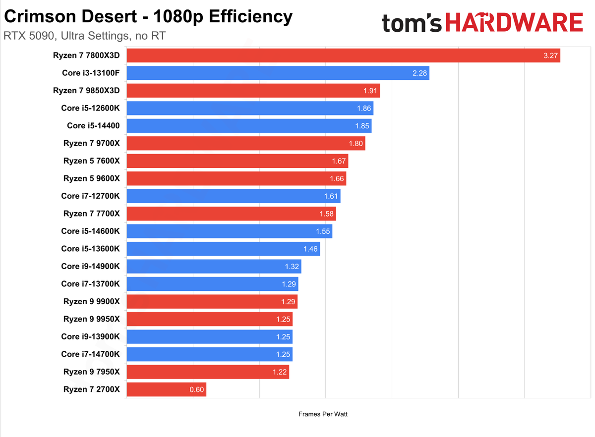 Crimson Desert CPU Scaling - Performance Charts