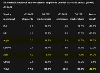 PC shipments charts Q3 2022