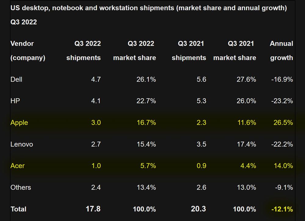 PC shipments charts Q3 2022