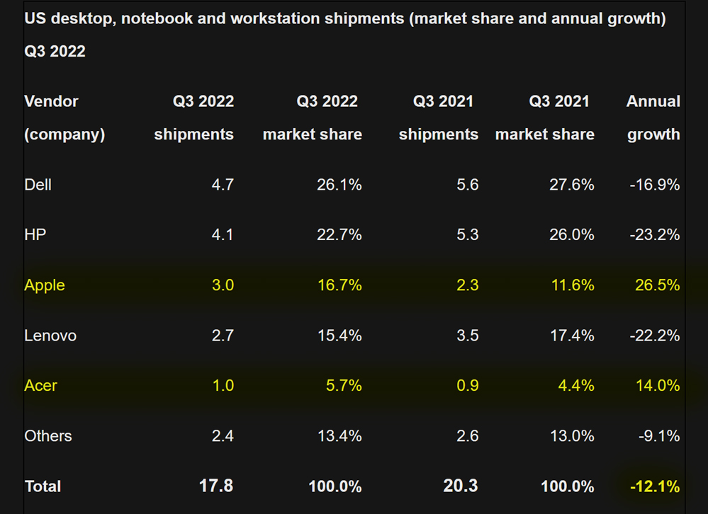 Diagramme der PC-Lieferungen Q3 2022