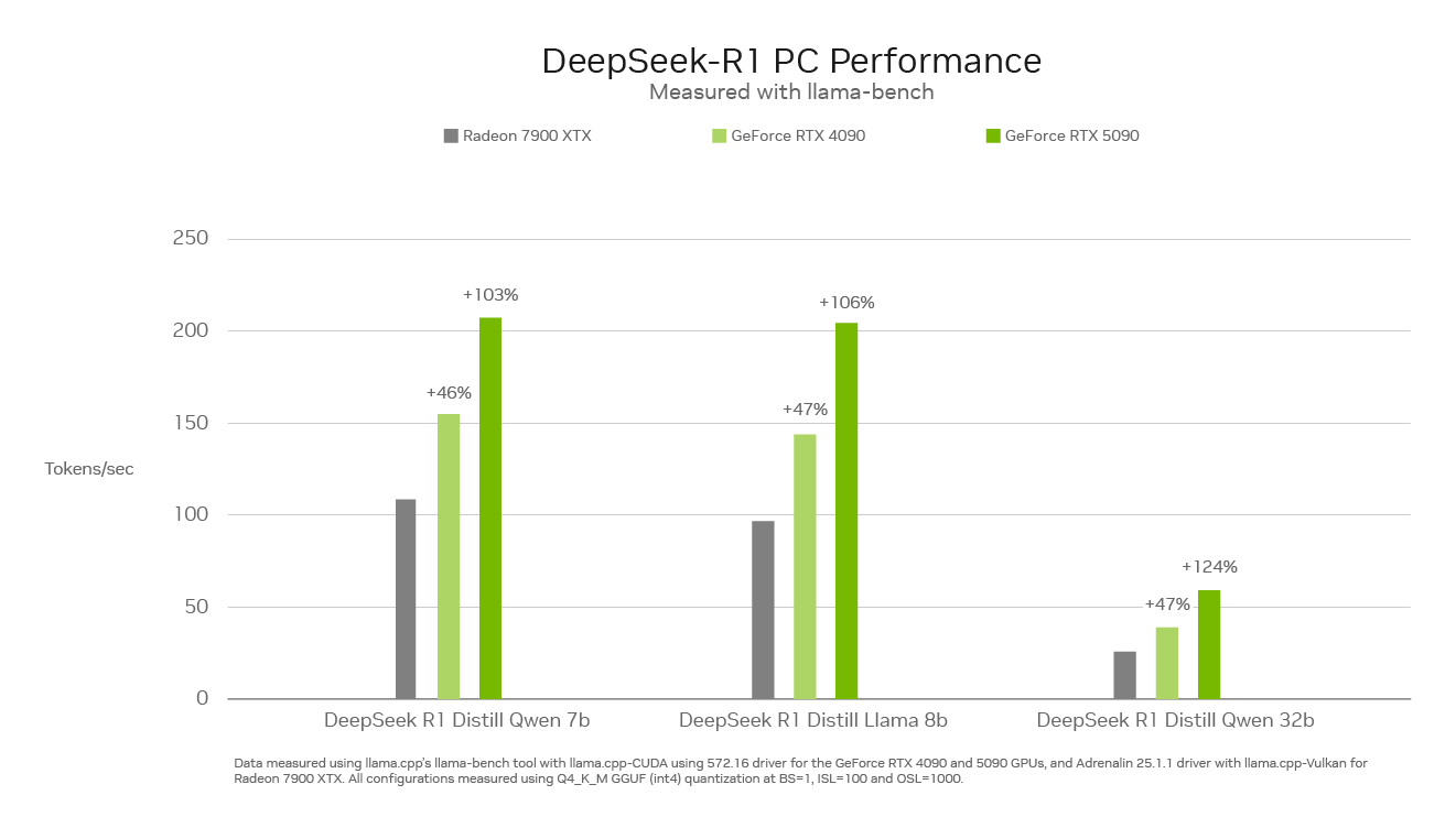 DeepSeek AI results from Nvidia