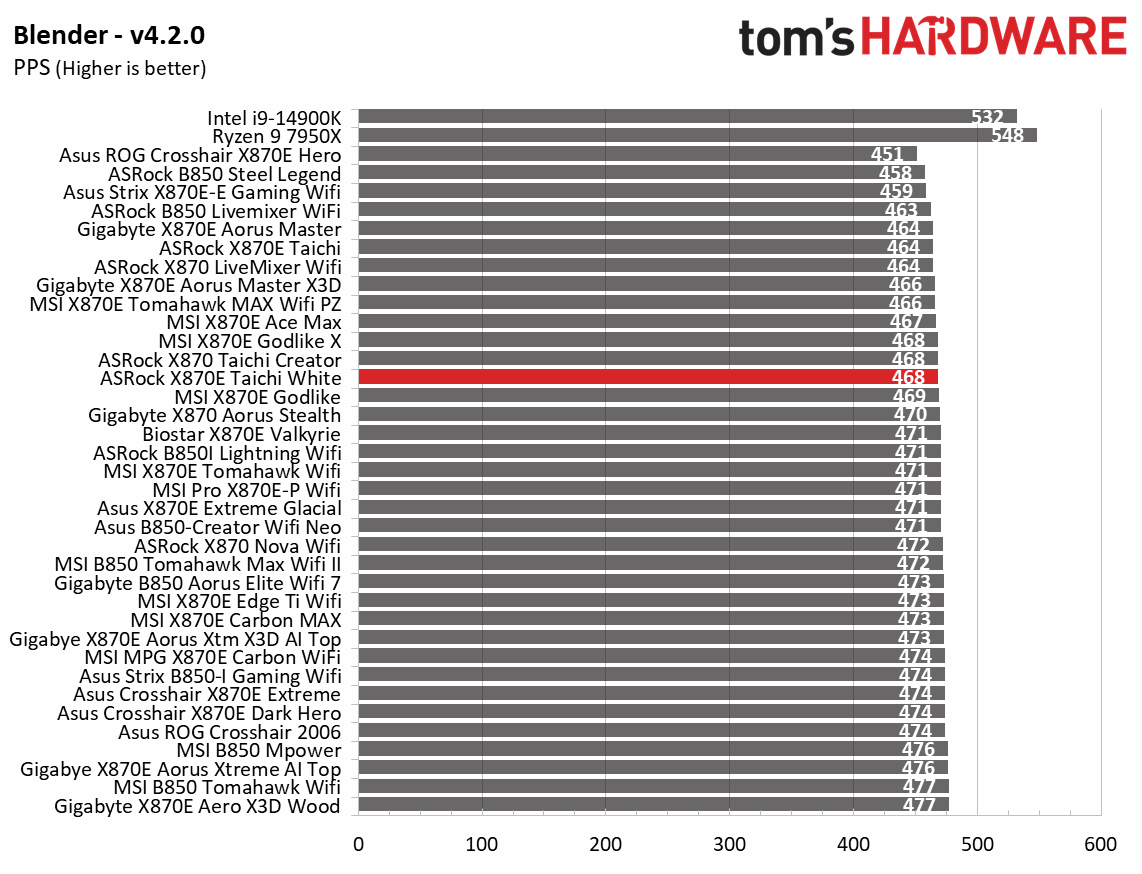 ASRock X870E Taichi White - Synthetic benchmarks