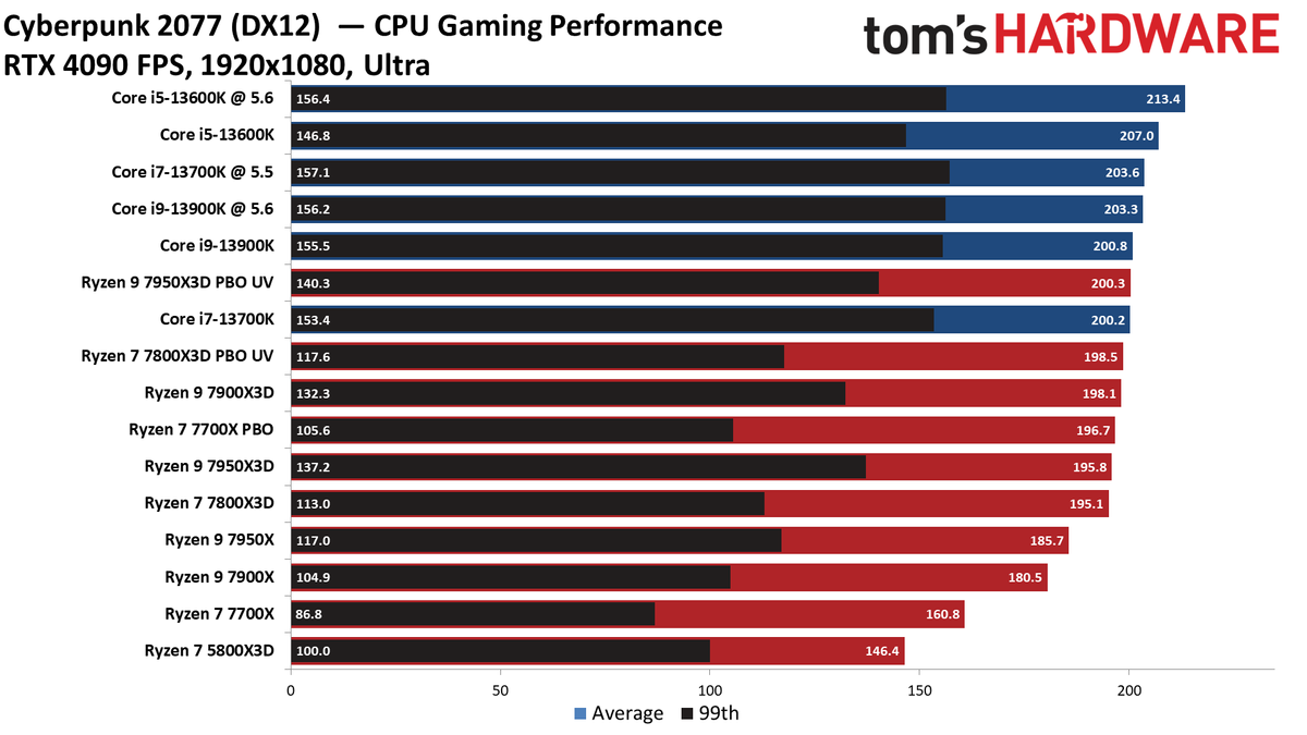 amd-ryzen-7-7800x3d-2025-gaming-performance-amber-jorrie