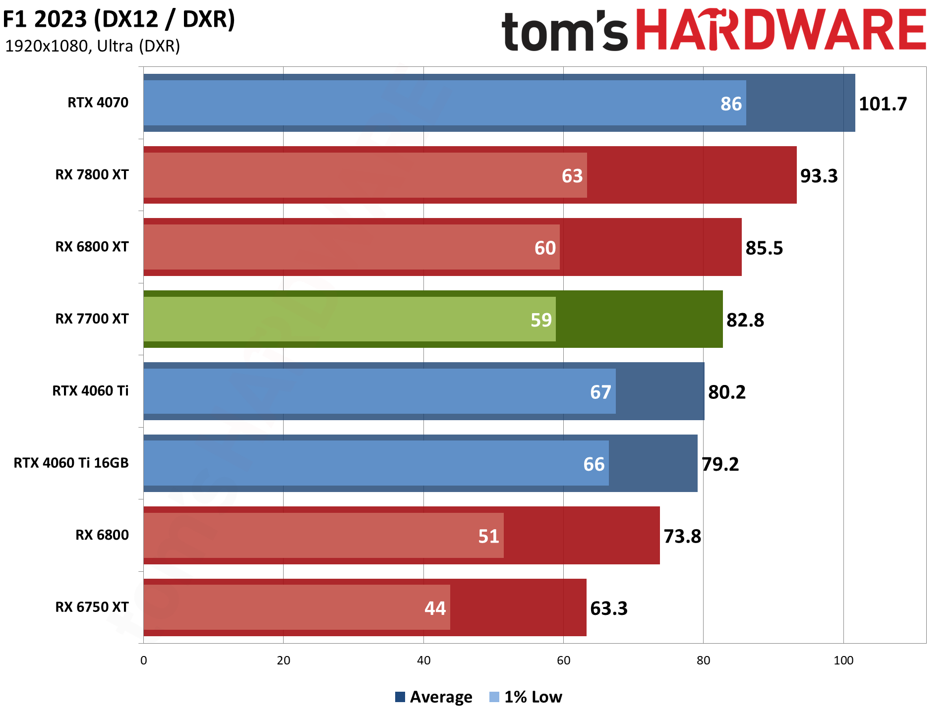 AMD Radeon RX 7700 XT bonus gaming performance charts