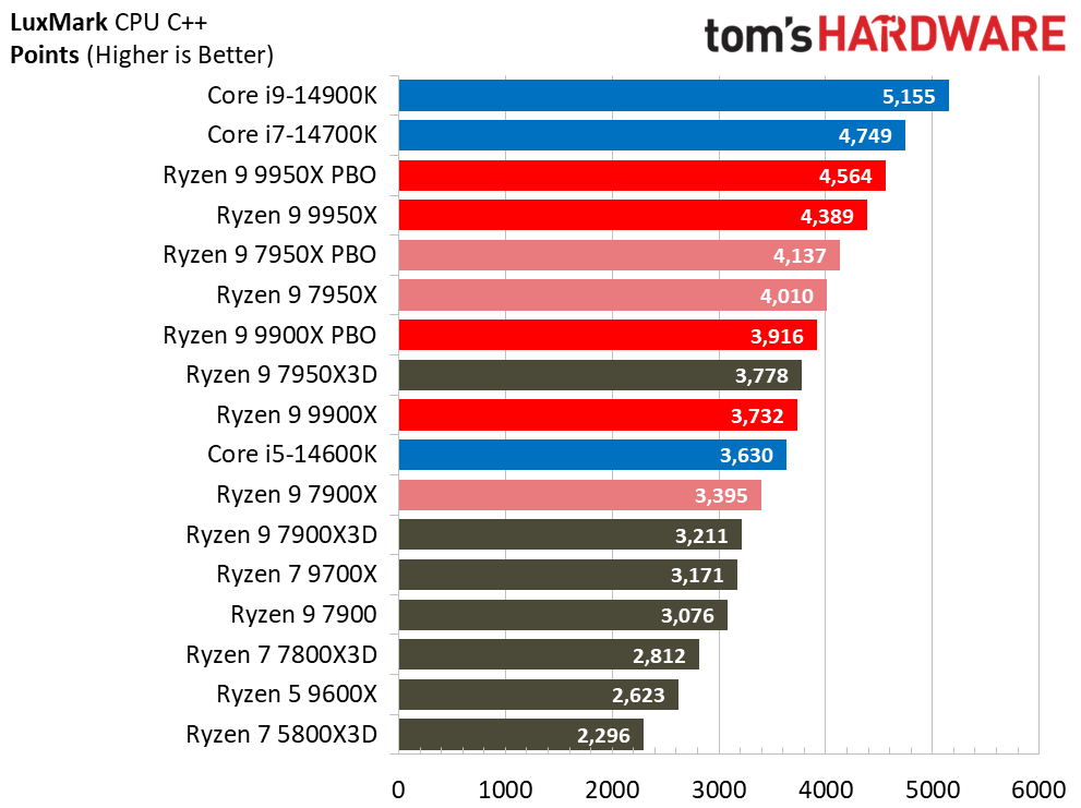 Ryzen 9 9950X