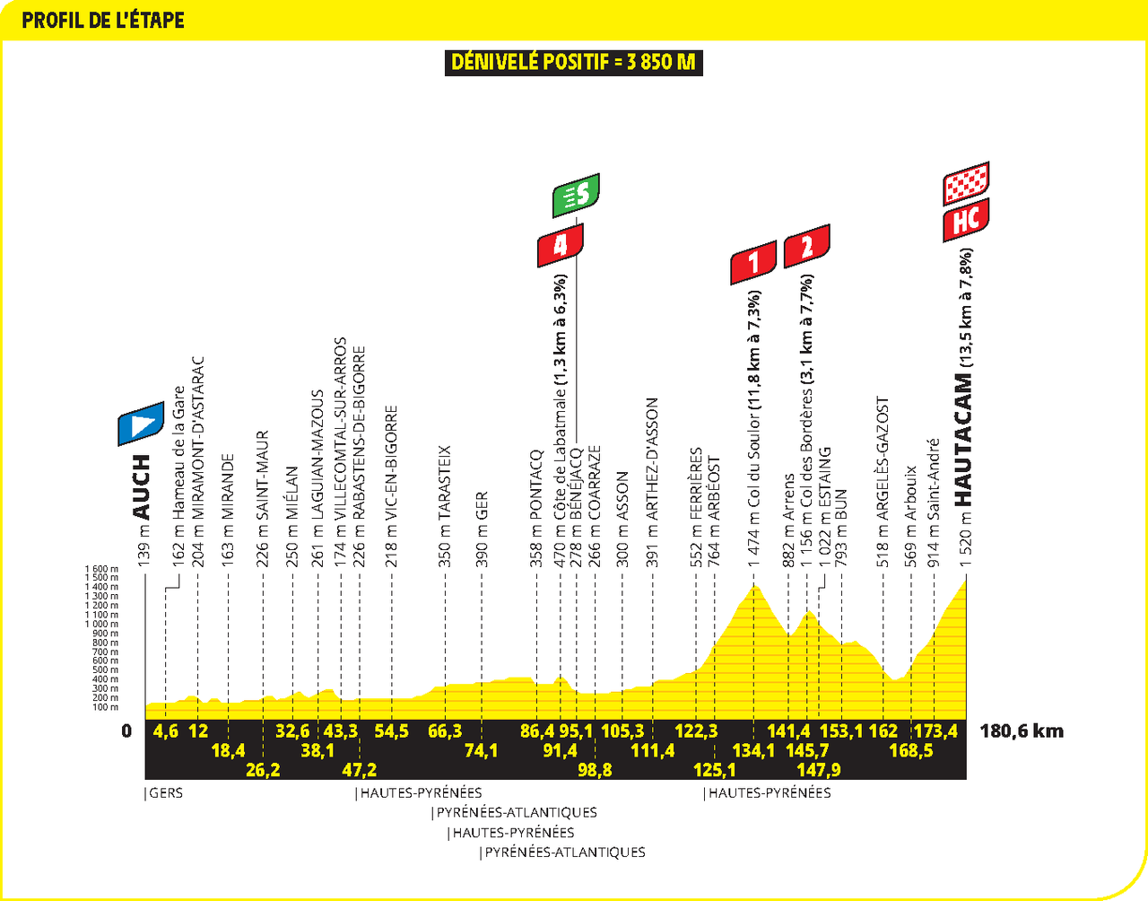 Profiles of the 2025 Tour de France stages and climbs