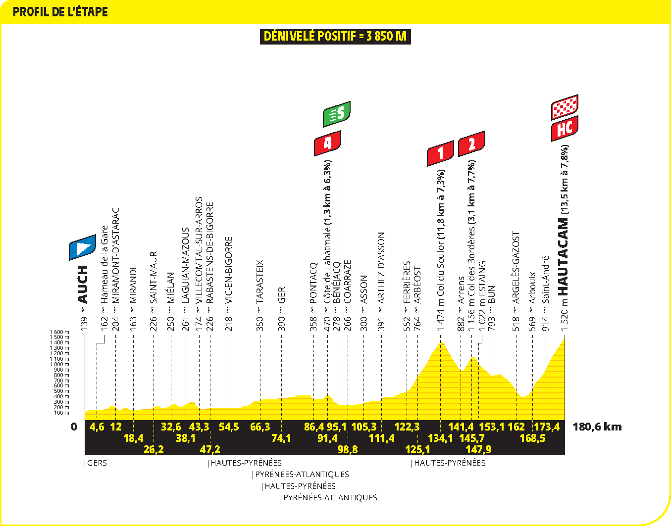 Profiles of the 2025 Tour de France stages and climbs