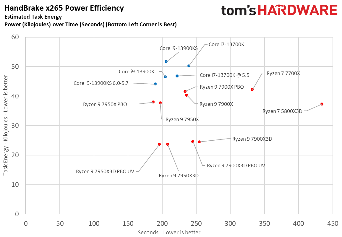 Ryzen 9 7900X3D