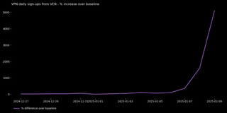 The graph shows a spike in Proton VPN sign-ups from January 6, 2025, until January 9.