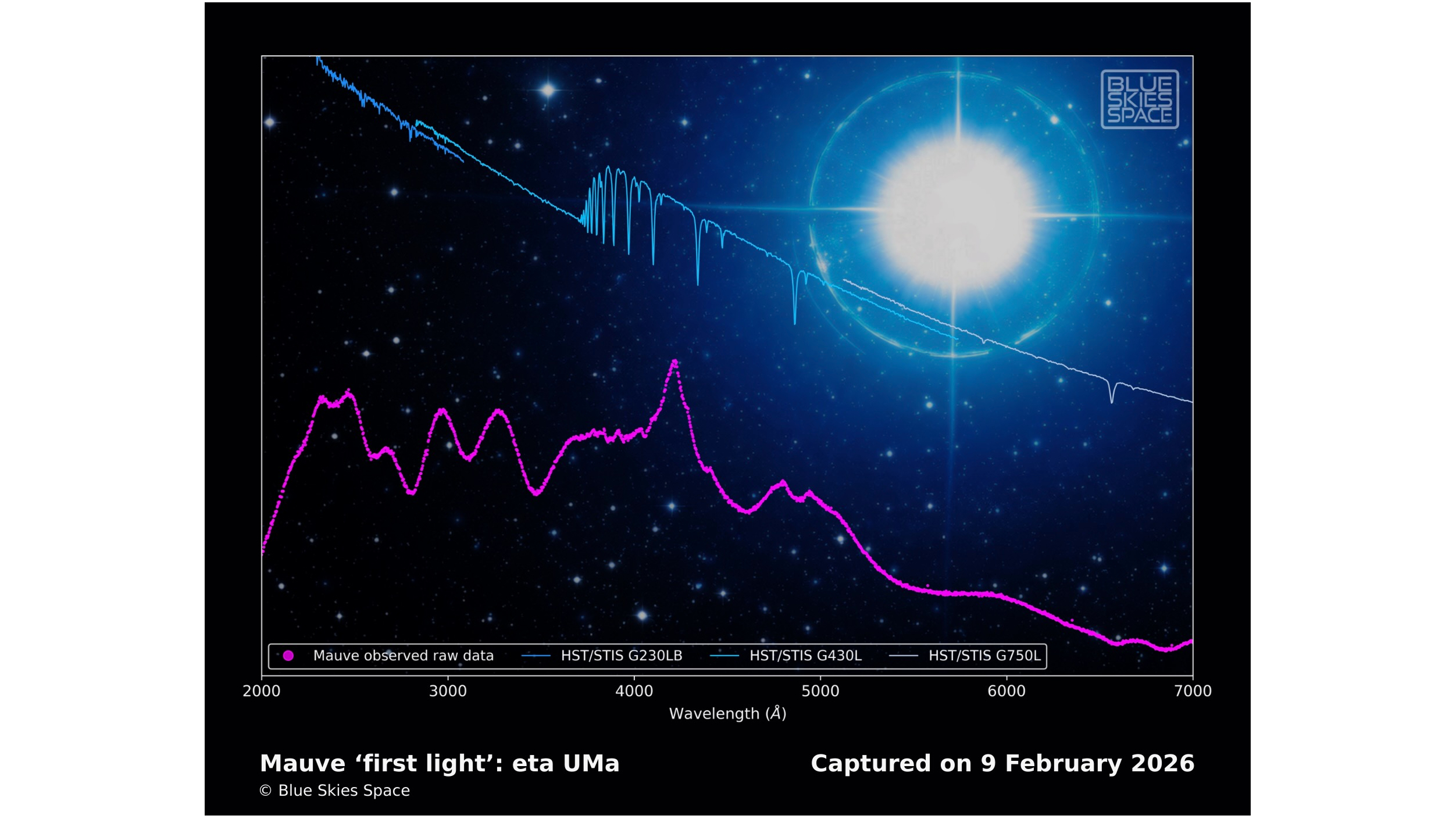 The Mauve commercial space telescope measured ultraviolet light from one of the brightest stars in the Ursa Major constellation.