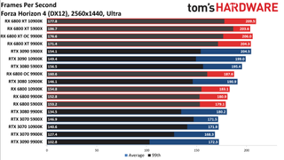 Radeon RX 6800 series vs RTX 30-series on different CPUs