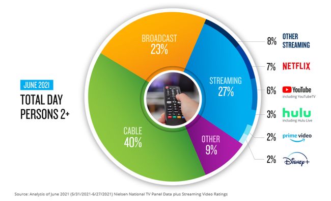 Nielsen&#039;s &#039;The Gauge&#039; June 2021