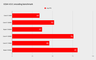 Intel Core i5 12400 benchmarks