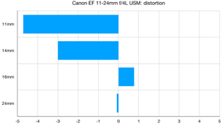 Canon EF 11-24mm f/4L USM lab graph