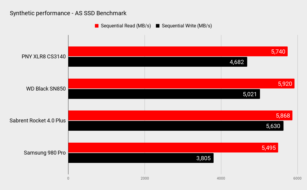 Performance graphs for the PNY XLR8 CS3140 1TB SSD