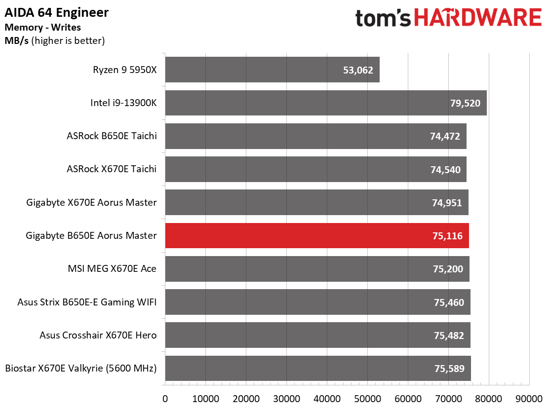 Gigabyte B650E Aorus Master