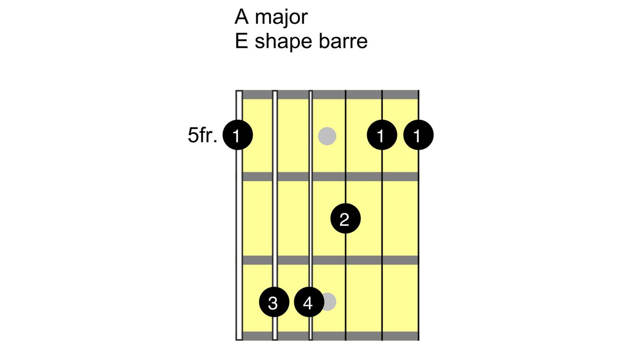 How to play an A chord on guitar: A major barre