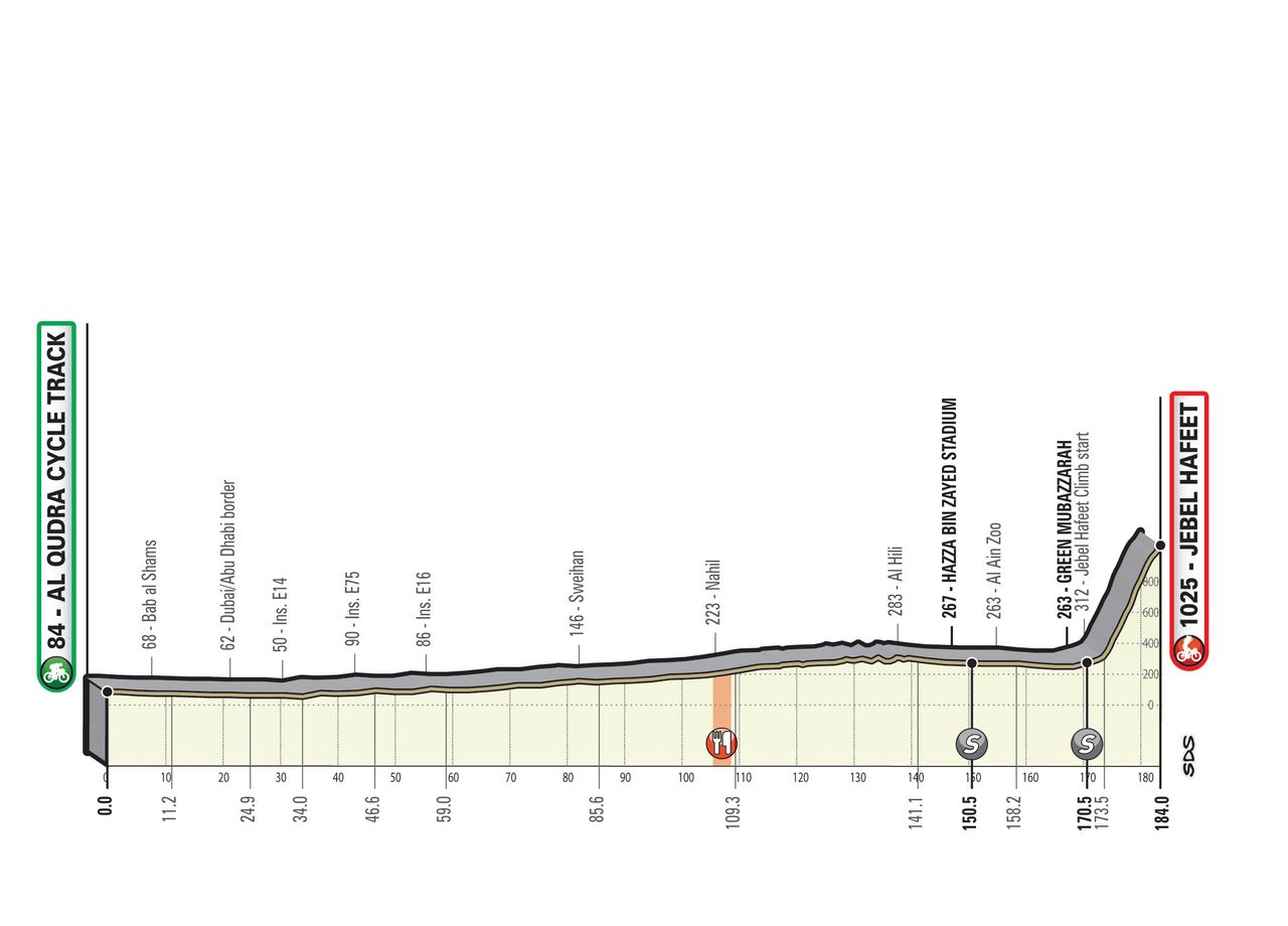 UAE Tour 2020 - revised stages