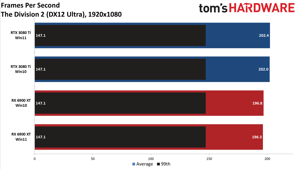 Windows 10 vs Windows 11 GPU performance charts