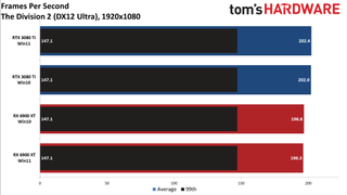Windows 10 vs Windows 11 GPU performance charts