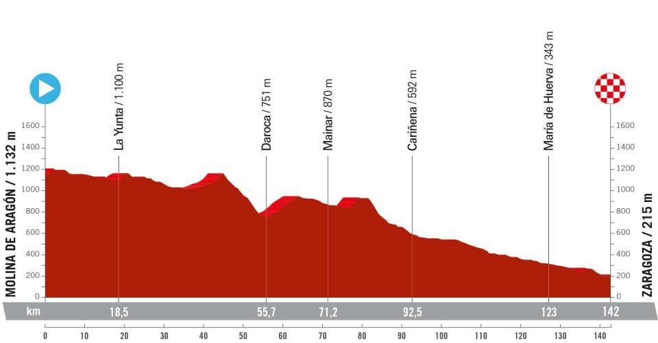 La Vuelta Femenina 2024 route profiles
