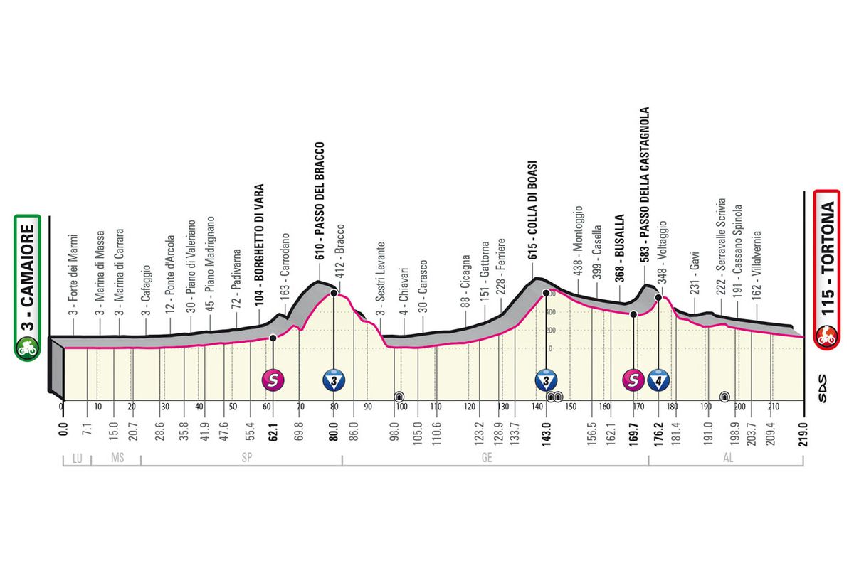 Giro d'Italia 2023 profile stage 11