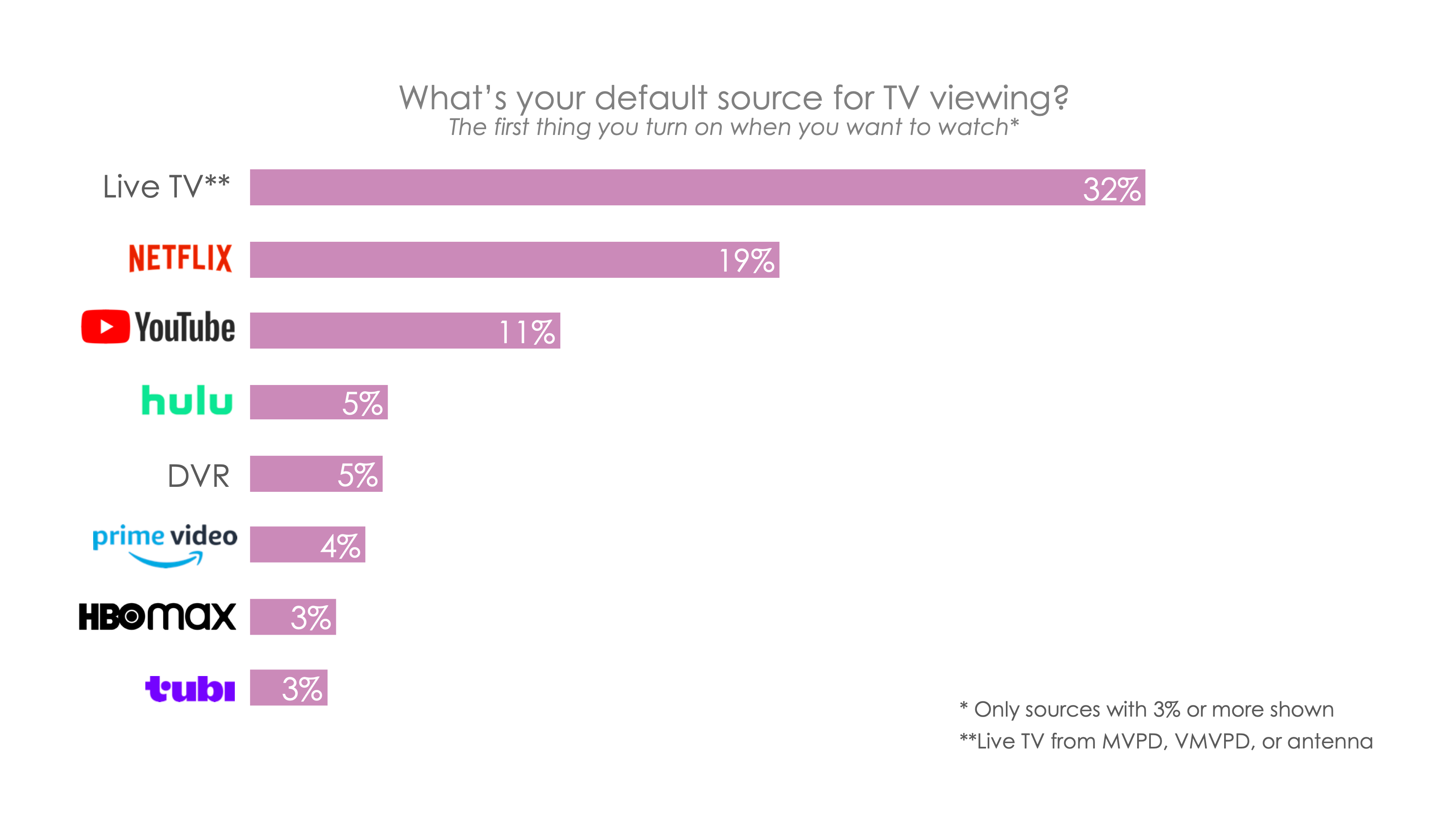 Hub chart showing rankings of where people start TV viewing. Netflix is the highest, followed by YouTube.