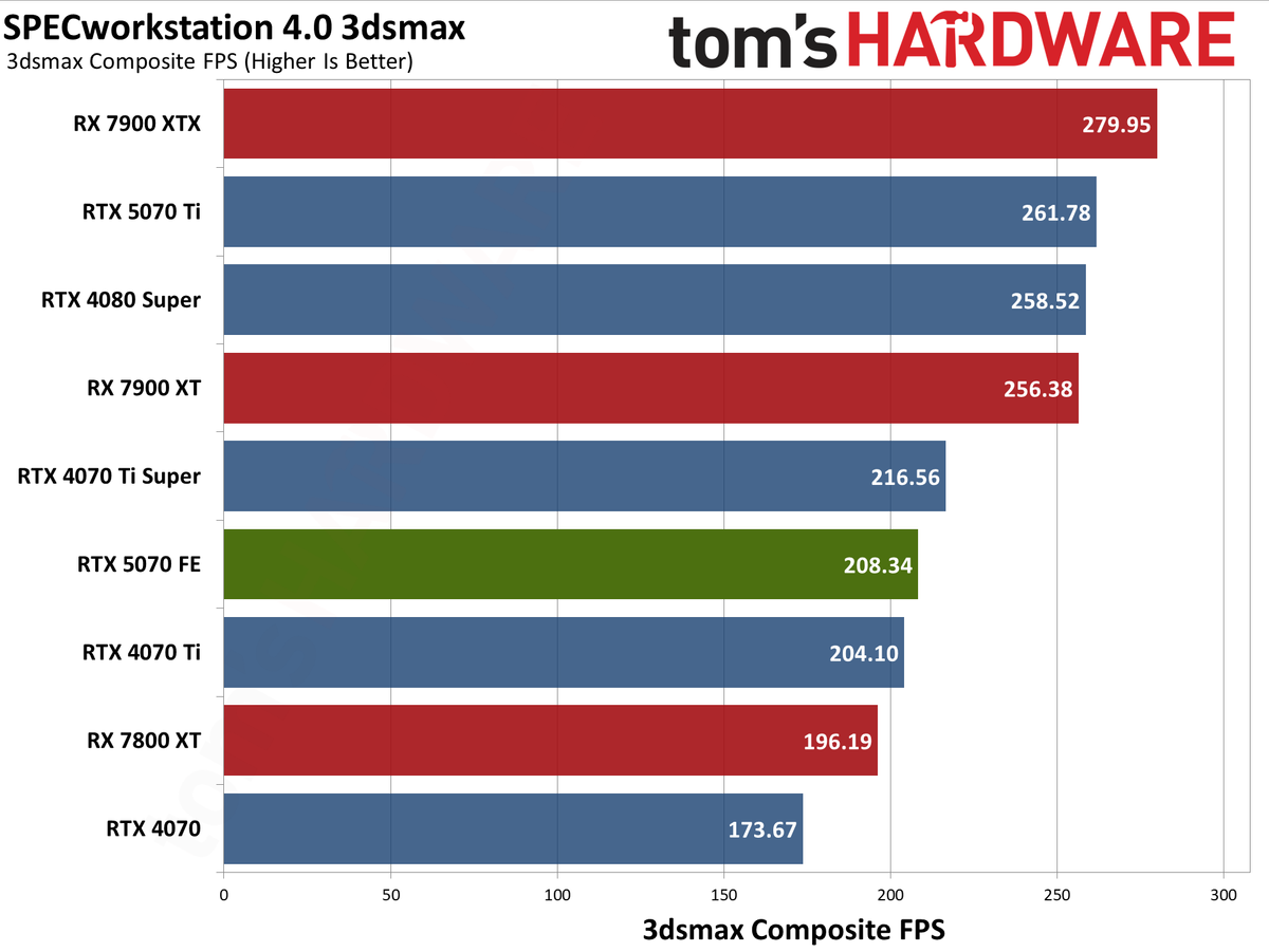 Nvidia GeForce RTX 5070 Founders Edition performance charts