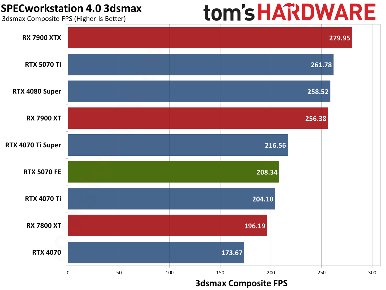 Nvidia GeForce RTX 5070 Founders Edition performance charts