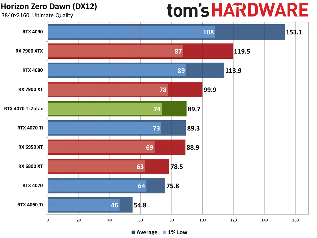 Zotac RTX 4070 Ti &mdash; Spider-Man: Across the Spider-Verse edition performance charts