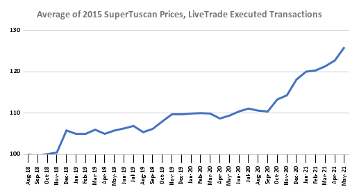 Average-of-2015-SuperTuscan-Prices-LiveTrade-Executed-Transactions.png